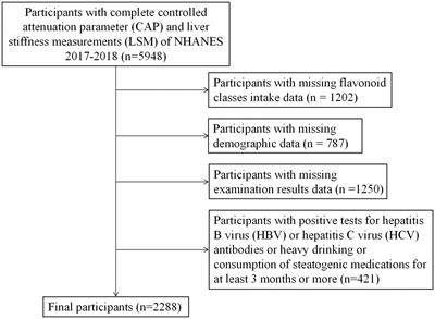 Higher anthocyanin intake is associated with a lower risk of non-alcoholic fatty liver disease in the United States adult population